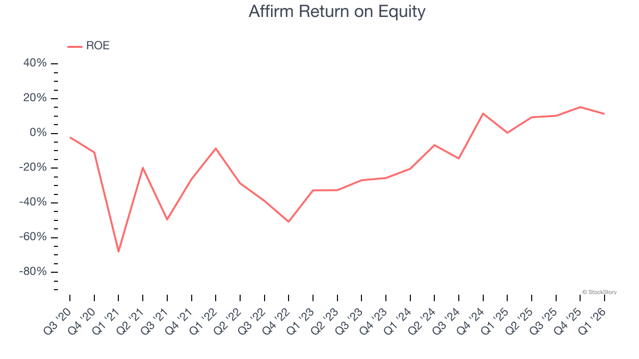 Affirm Return on Equity