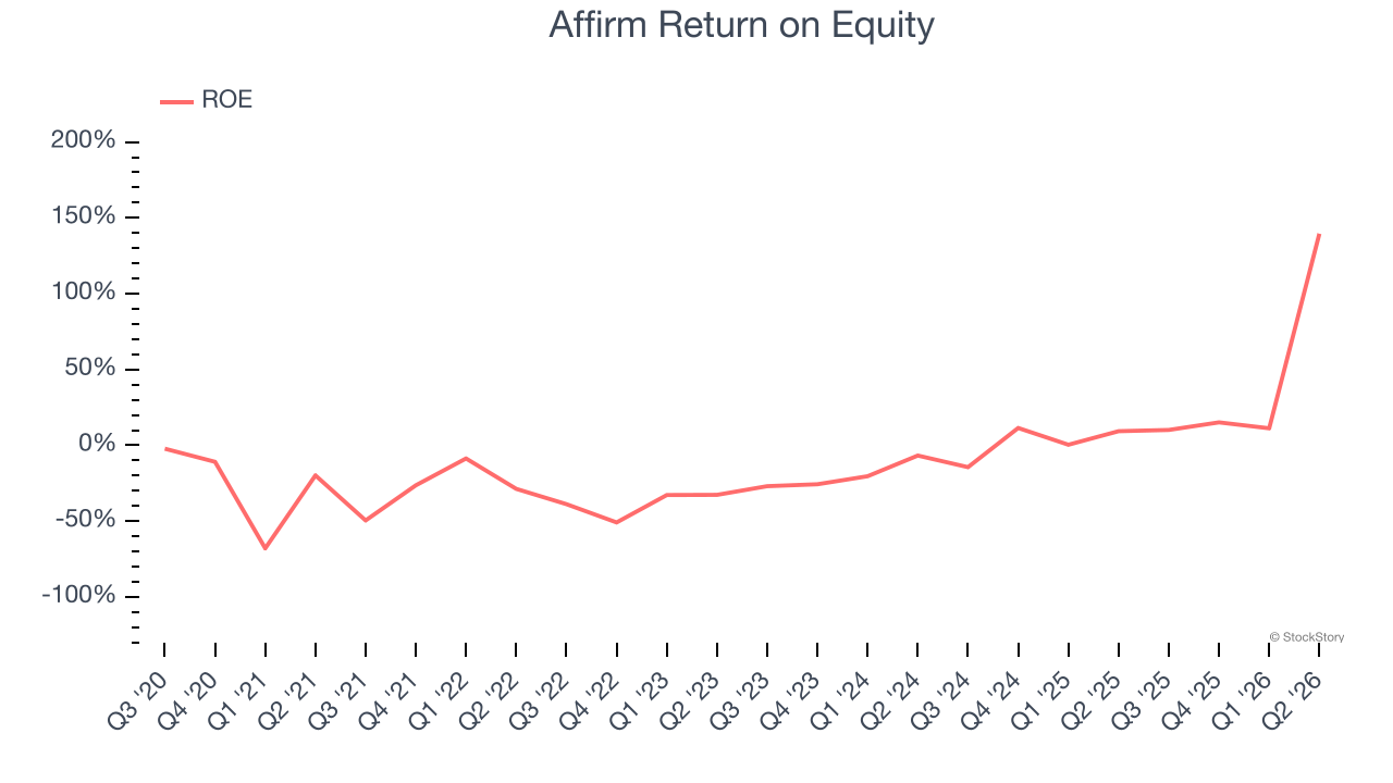Affirm Return on Equity