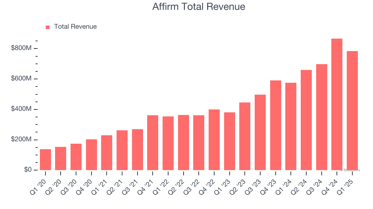 Affirm Total Revenue