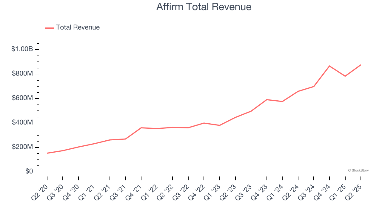Affirm Total Revenue