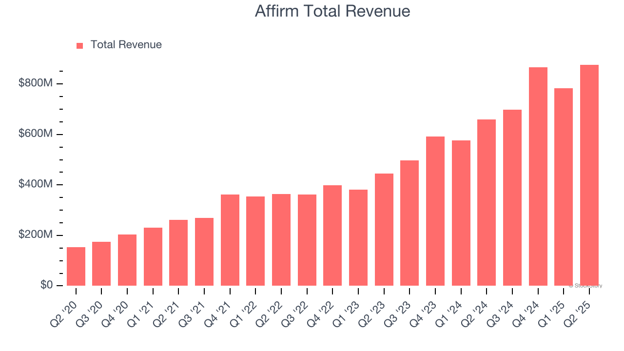 Affirm Total Revenue