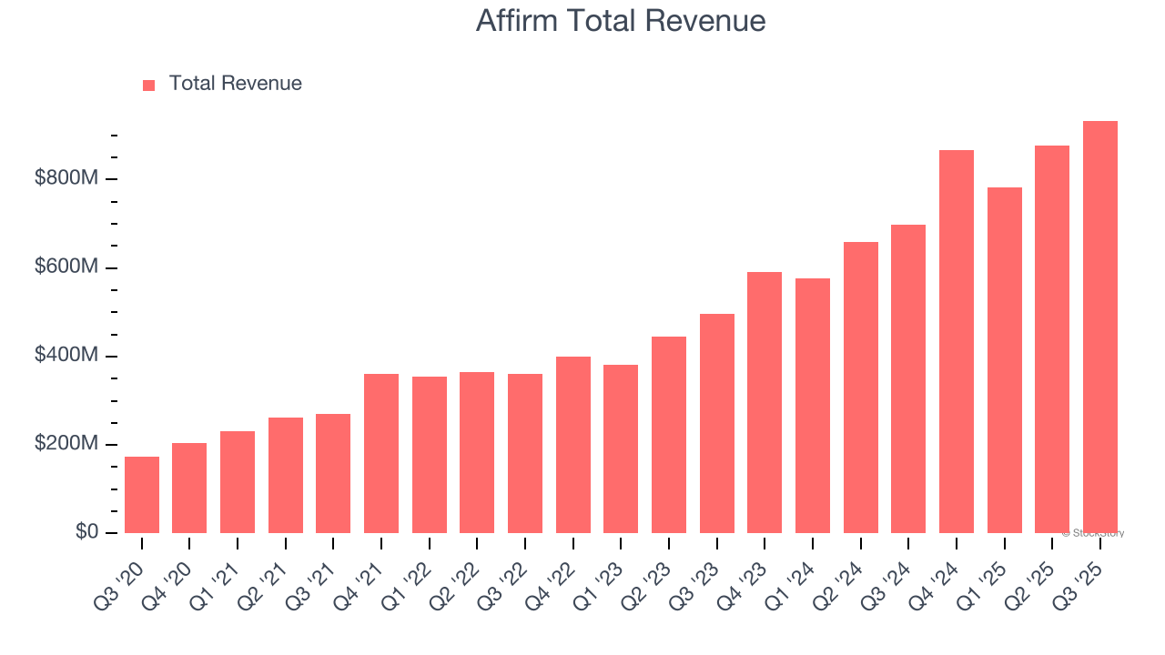Affirm Total Revenue