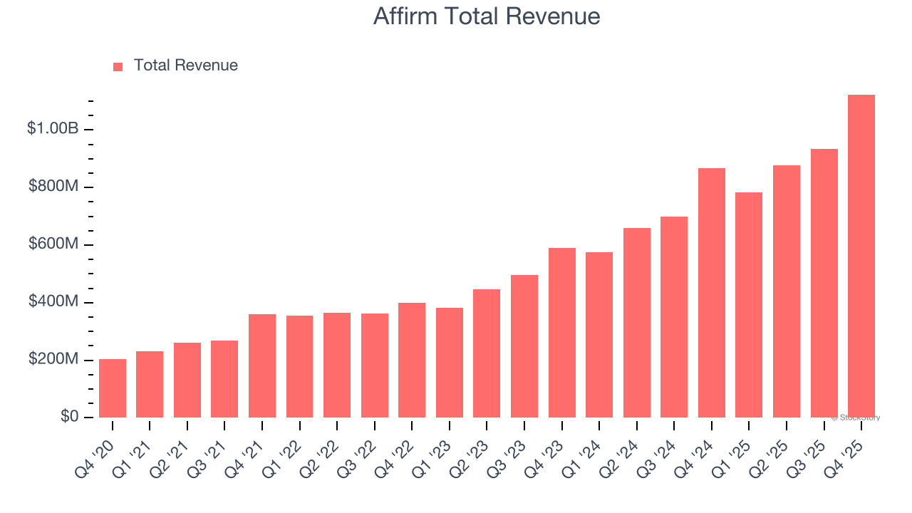 Affirm Total Revenue