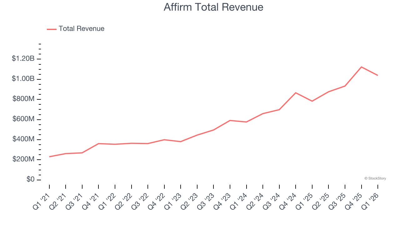 Affirm Total Revenue