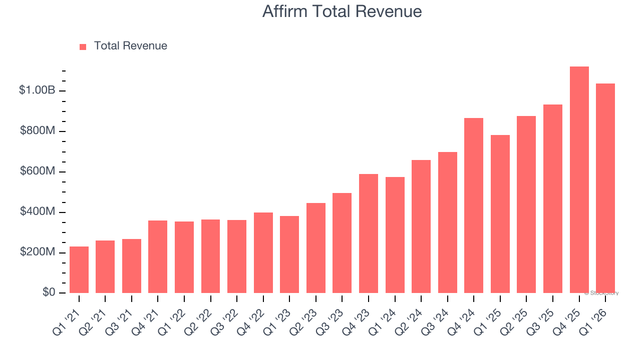 Affirm Total Revenue