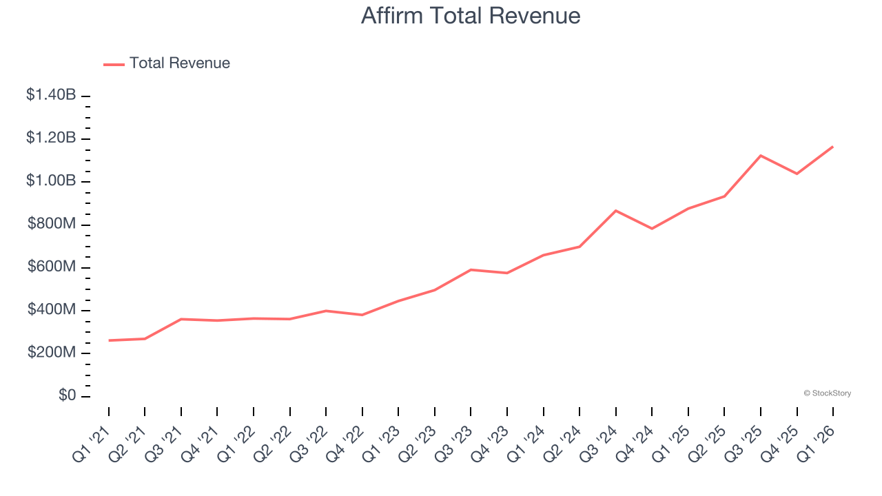 Affirm Total Revenue