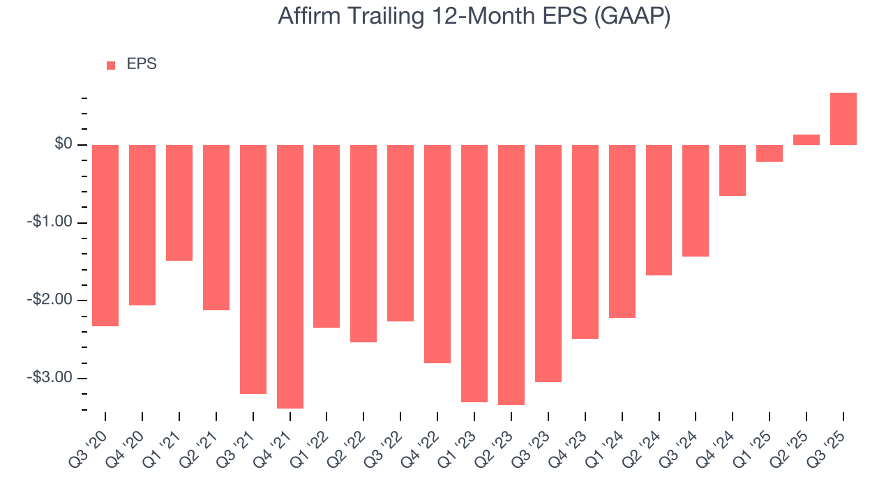 Affirm Trailing 12-Month EPS (GAAP)