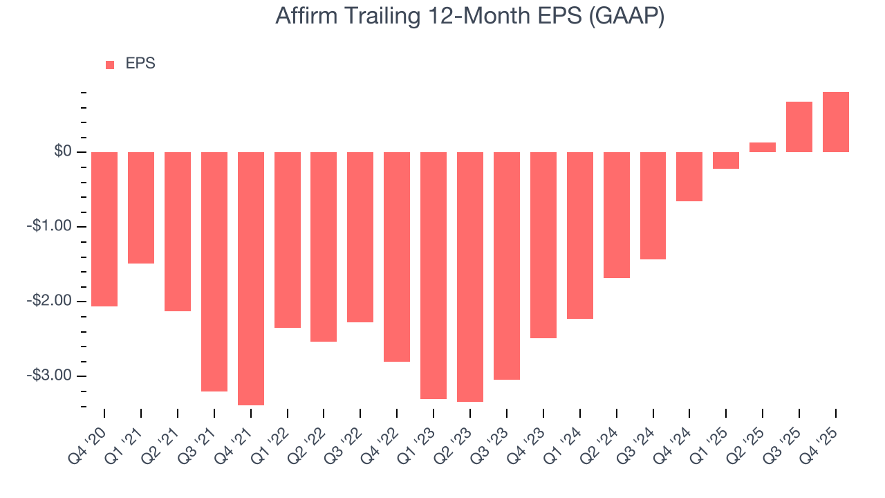Affirm Trailing 12-Month EPS (GAAP)
