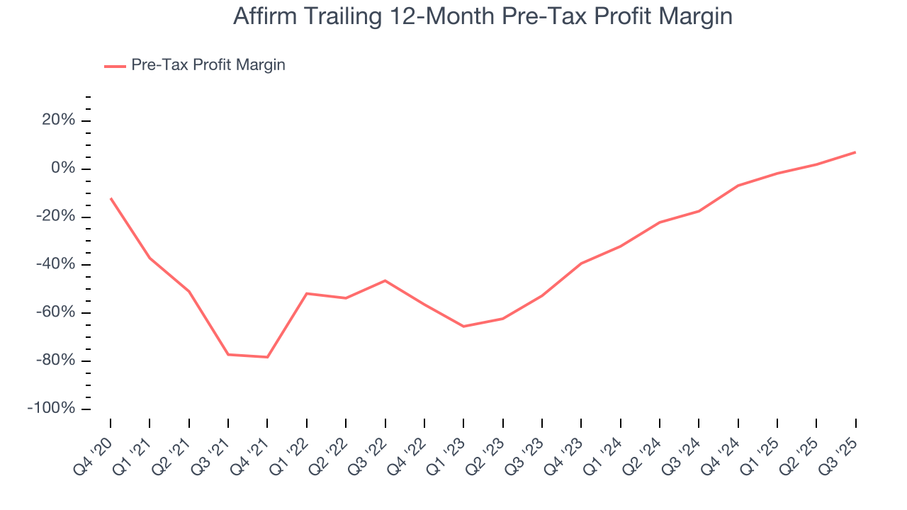 Affirm Trailing 12-Month Pre-Tax Profit Margin