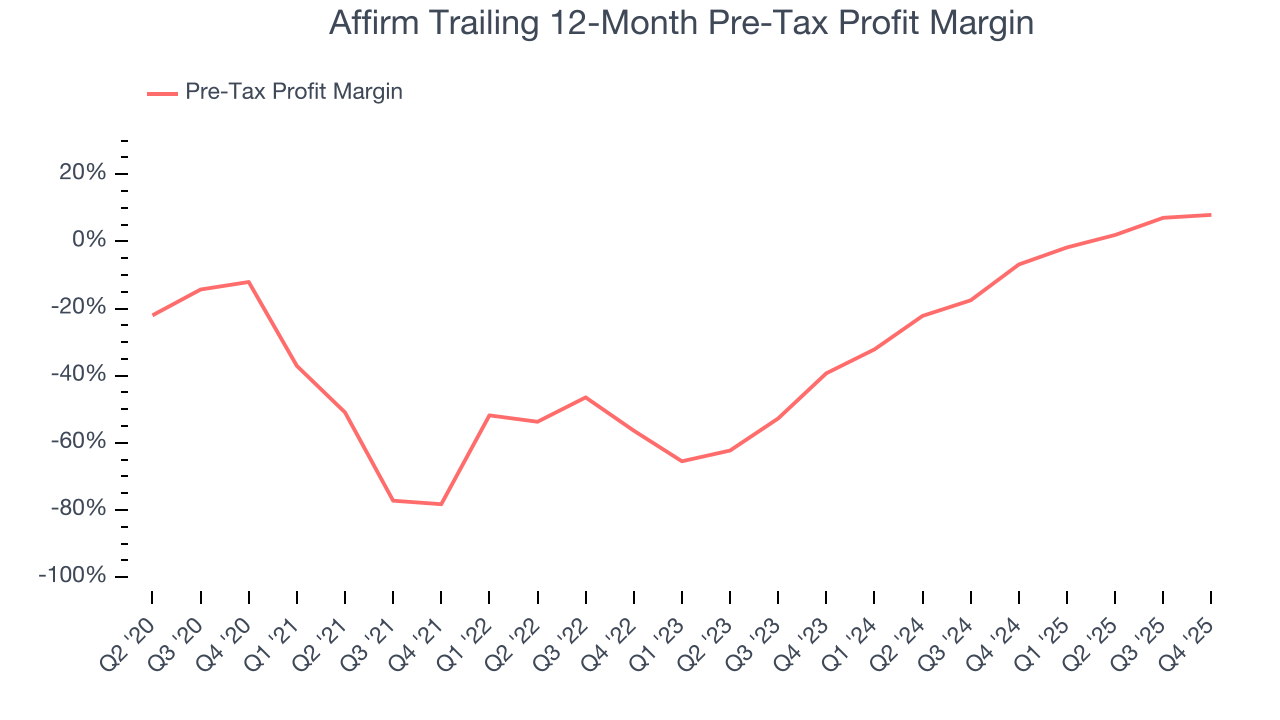 Affirm Trailing 12-Month Pre-Tax Profit Margin