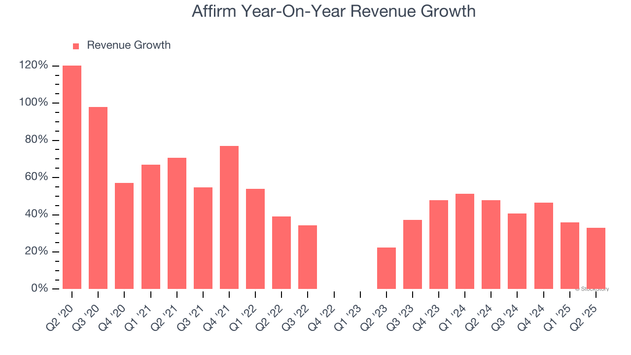 Affirm Year-On-Year Revenue Growth