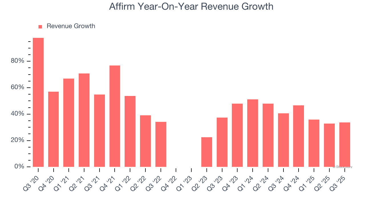 Affirm Year-On-Year Revenue Growth