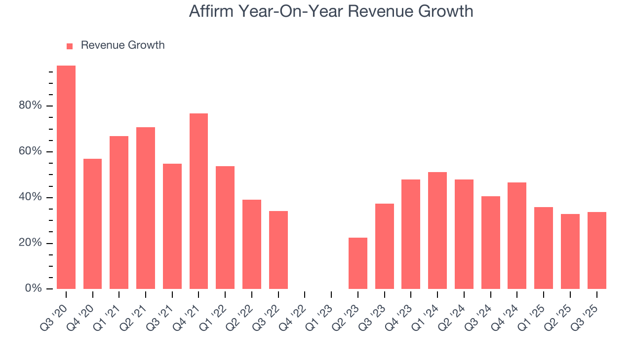 Affirm Year-On-Year Revenue Growth