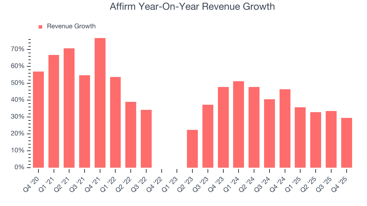 Affirm Year-On-Year Revenue Growth
