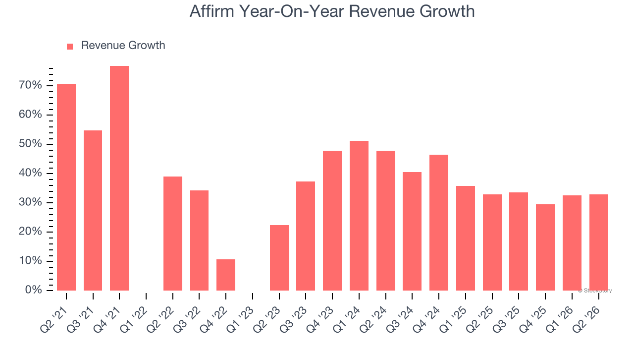 Affirm Year-On-Year Revenue Growth