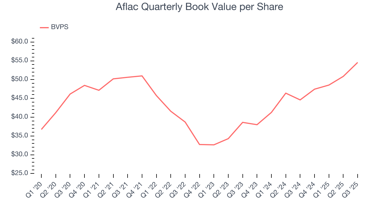 Aflac Quarterly Book Value per Share