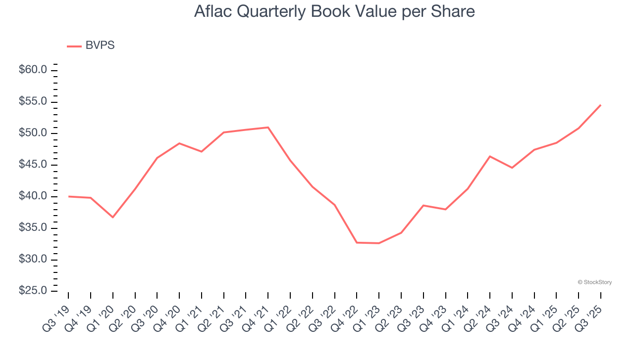 Aflac Quarterly Book Value per Share