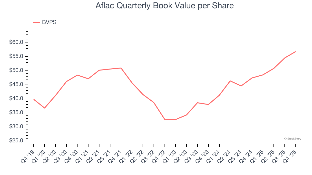 Aflac Quarterly Book Value per Share