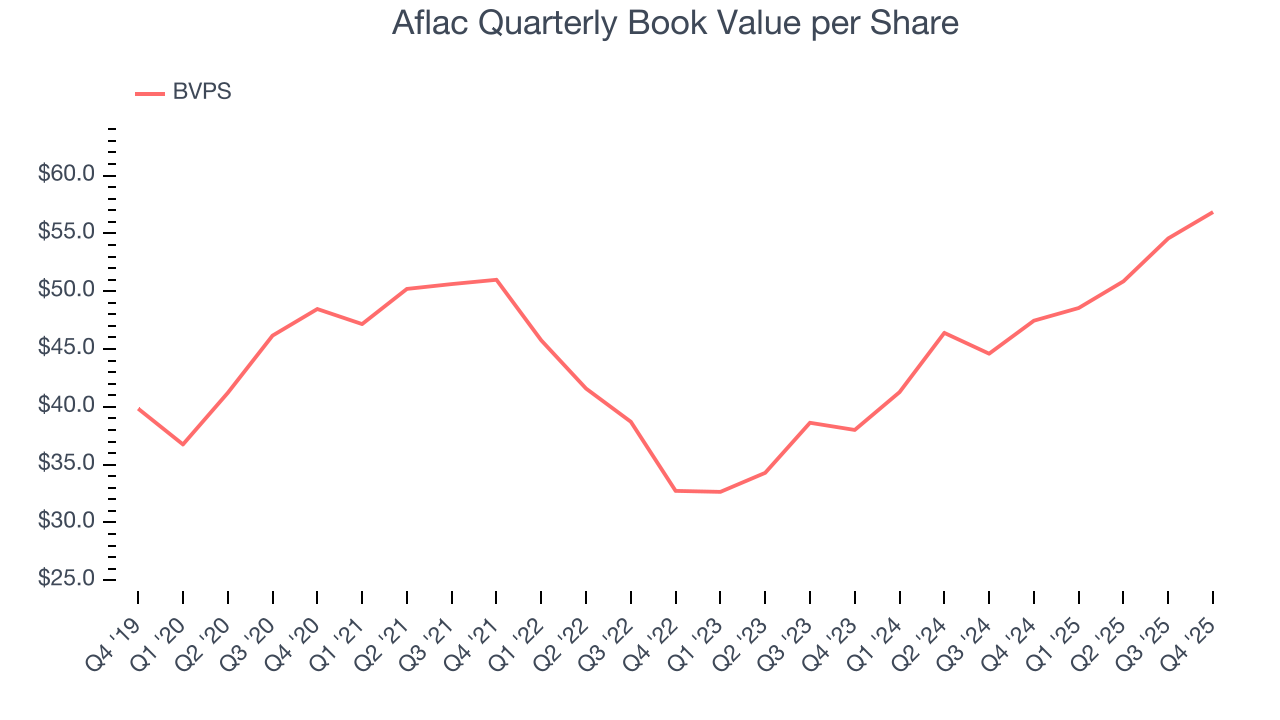 Aflac Quarterly Book Value per Share