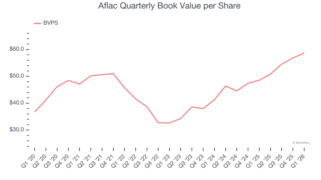 Aflac Quarterly Book Value per Share