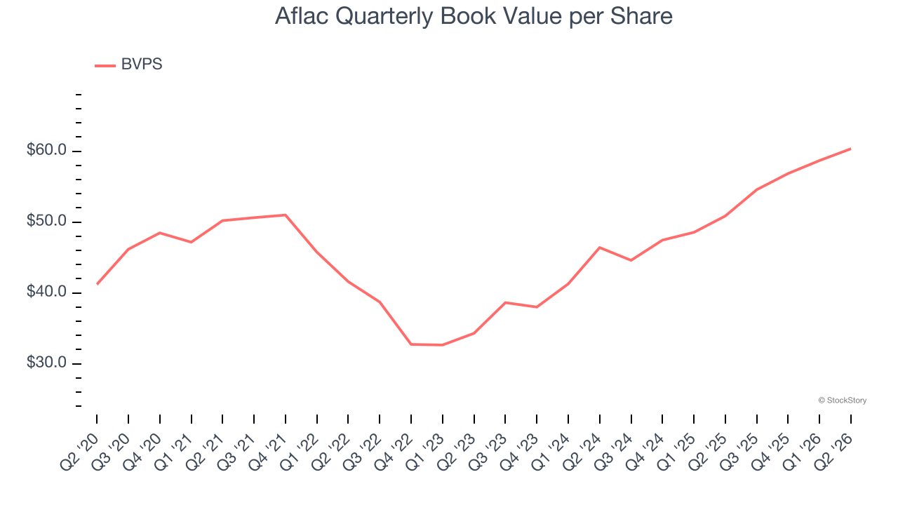 Aflac Quarterly Book Value per Share