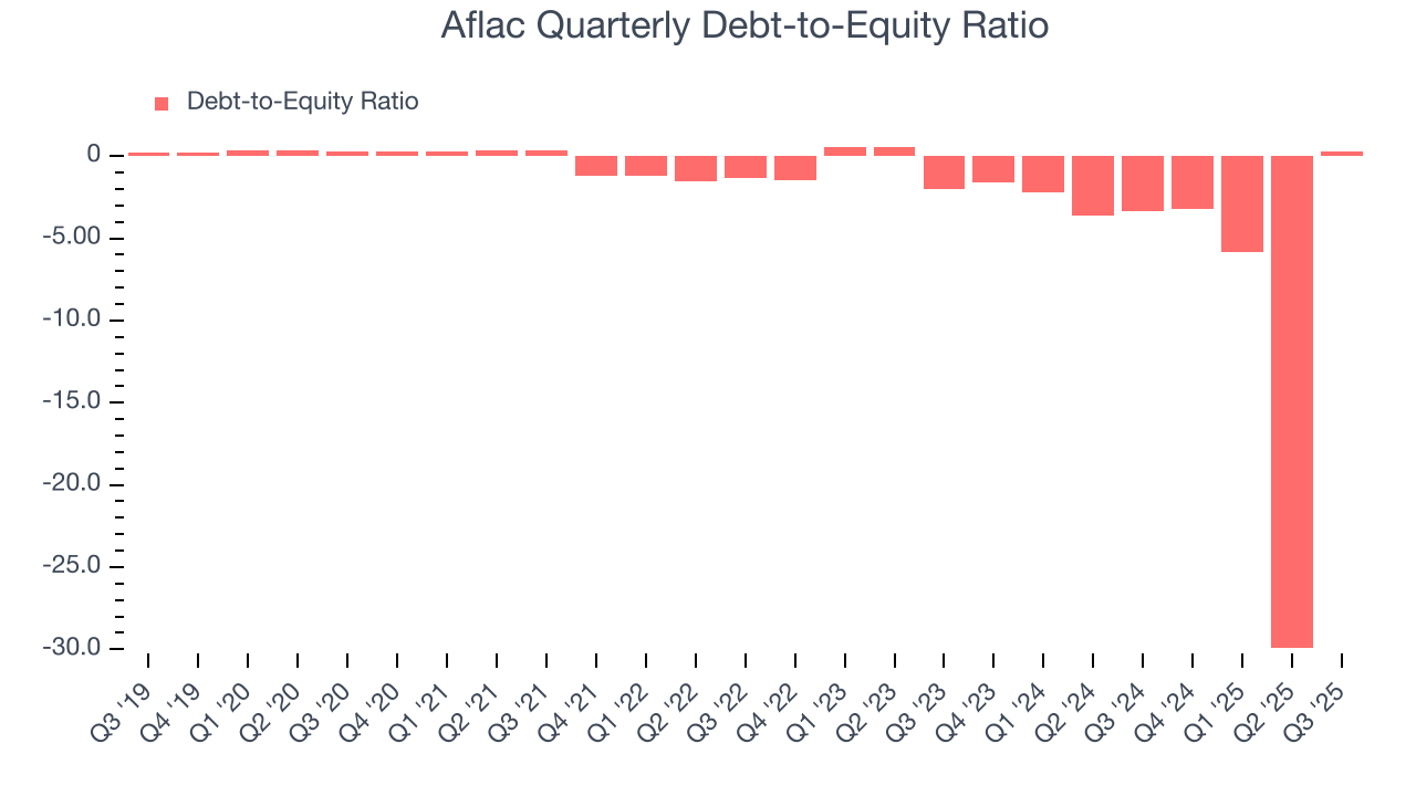 Aflac Quarterly Debt-to-Equity Ratio