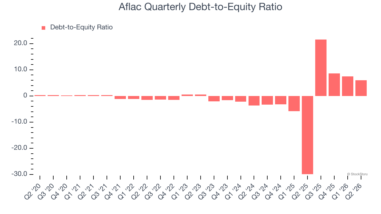 Aflac Quarterly Debt-to-Equity Ratio