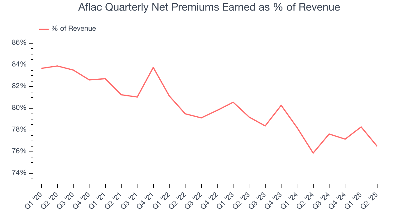 Aflac Quarterly Net Premiums Earned as % of Revenue