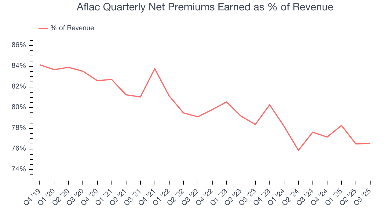 Aflac Quarterly Net Premiums Earned as % of Revenue