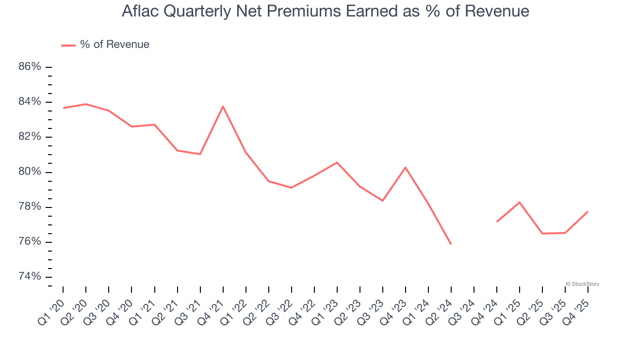 Aflac Quarterly Net Premiums Earned as % of Revenue