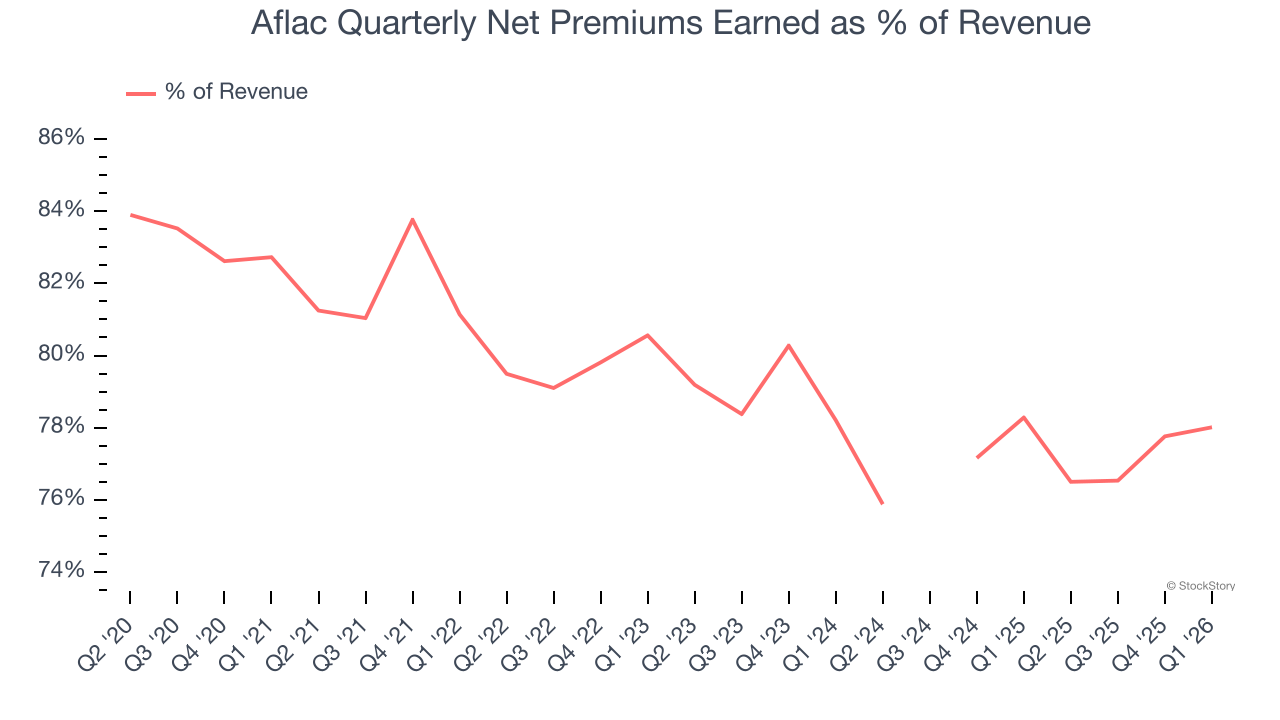 Aflac Quarterly Net Premiums Earned as % of Revenue