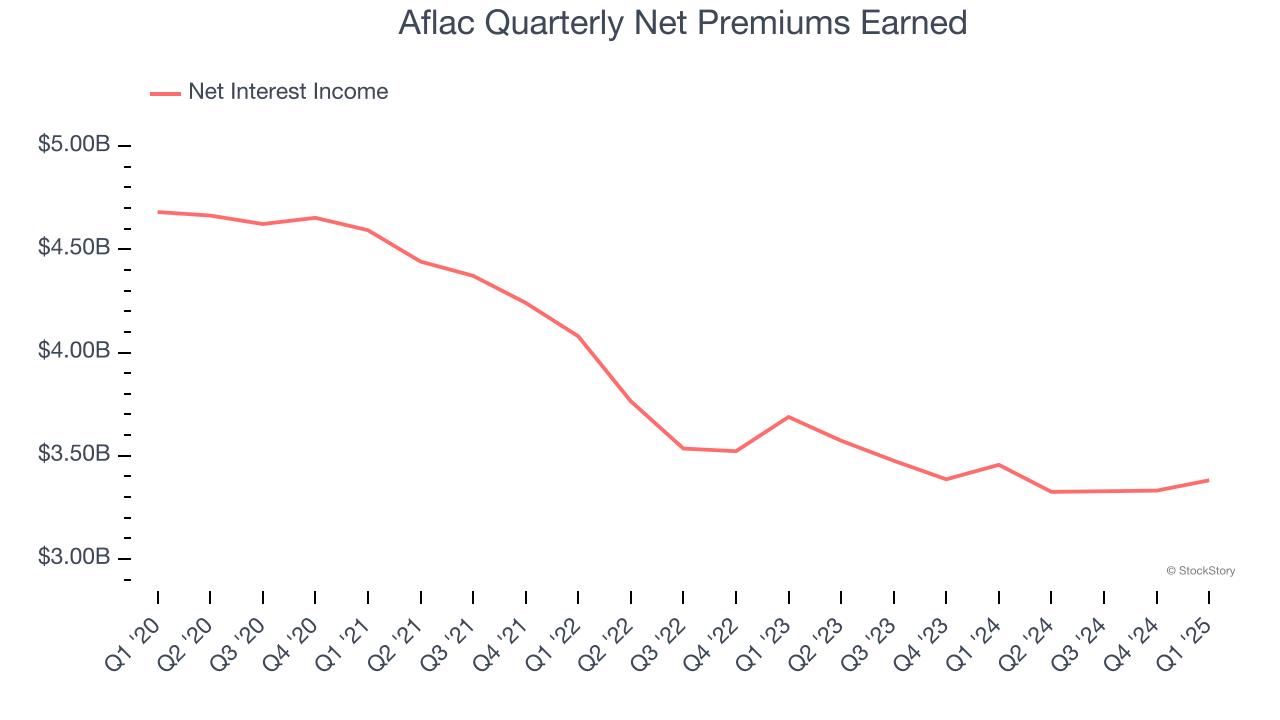 Aflac Quarterly Net Premiums Earned
