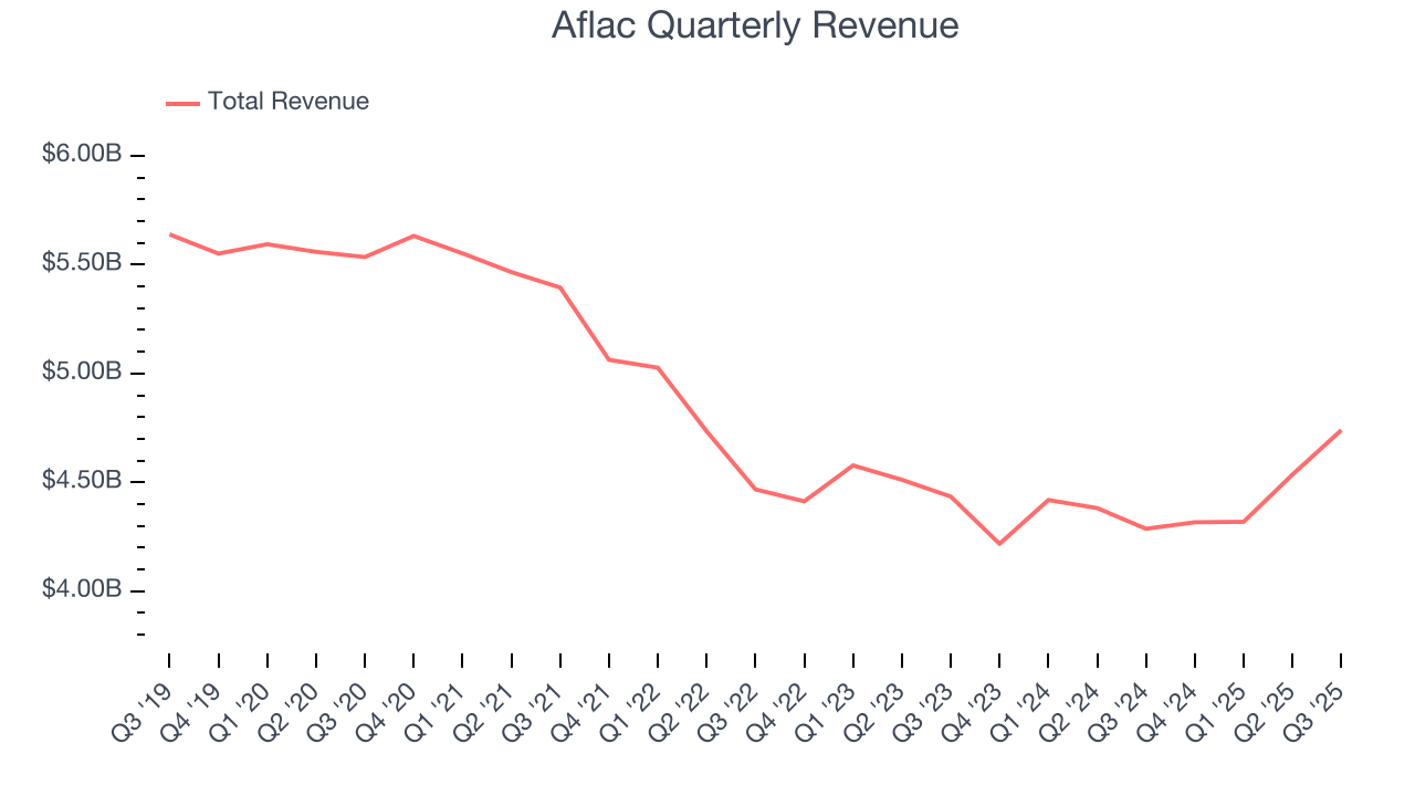 Aflac Quarterly Revenue