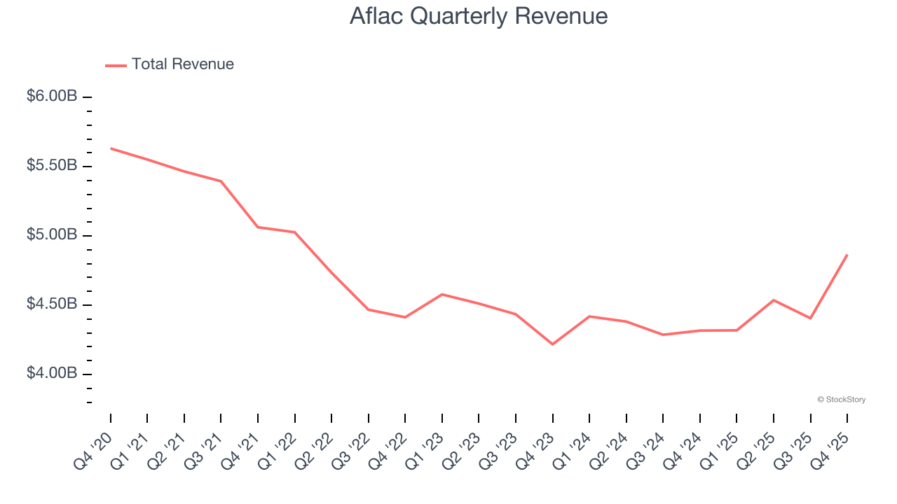 Aflac Quarterly Revenue