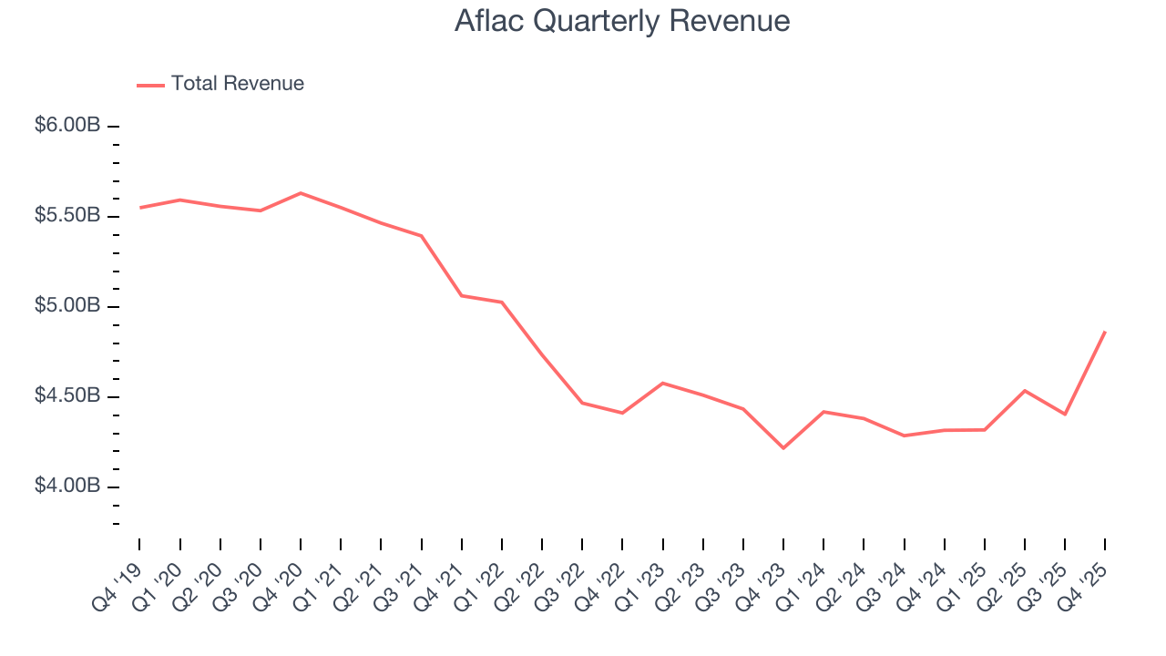 Aflac Quarterly Revenue