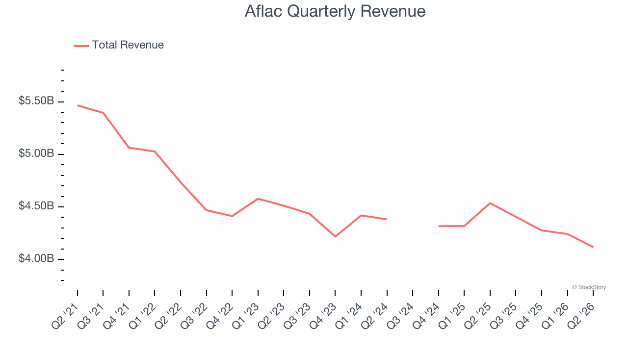 Aflac Quarterly Revenue