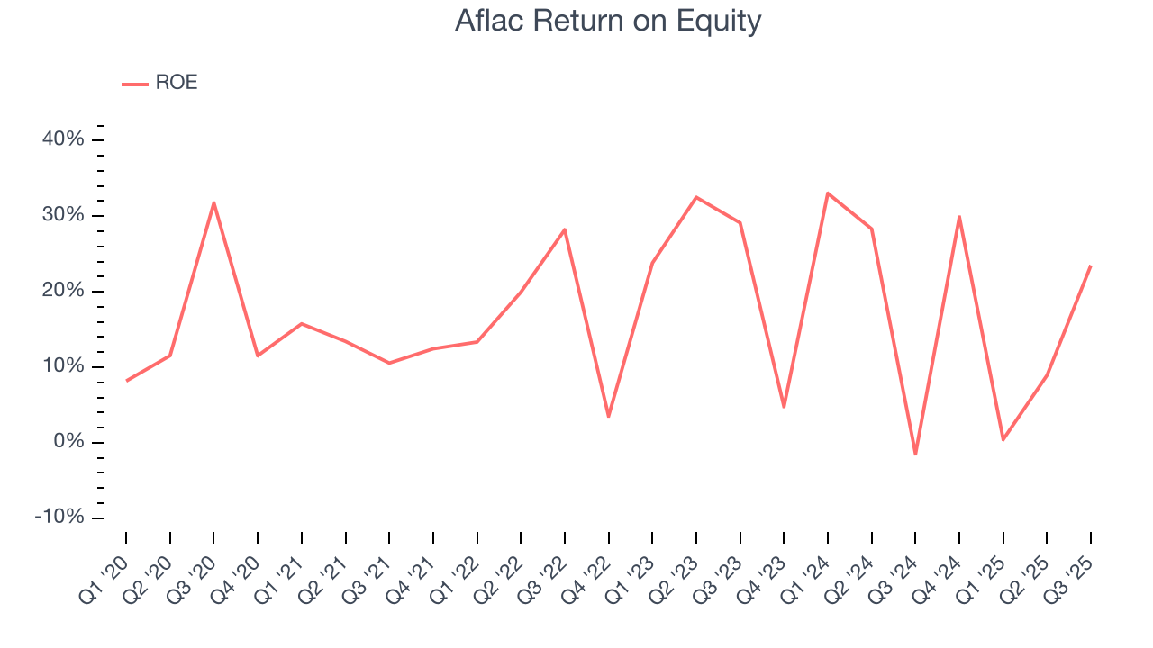 Aflac Return on Equity