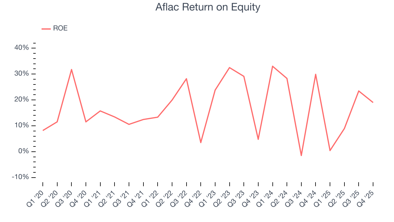 Aflac Return on Equity