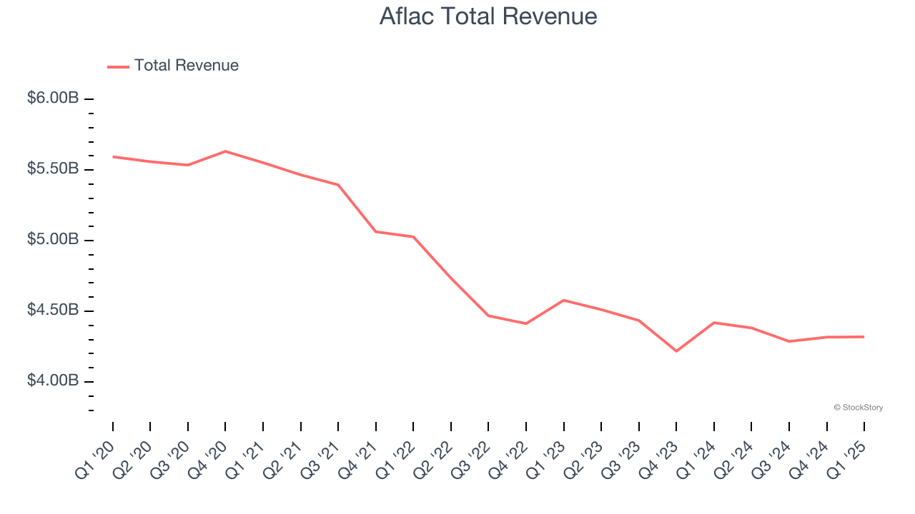 Aflac Total Revenue