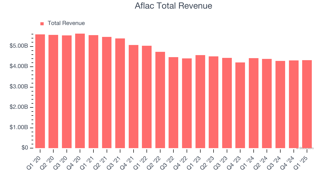 Aflac Total Revenue