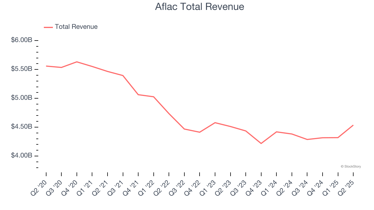 Aflac Total Revenue