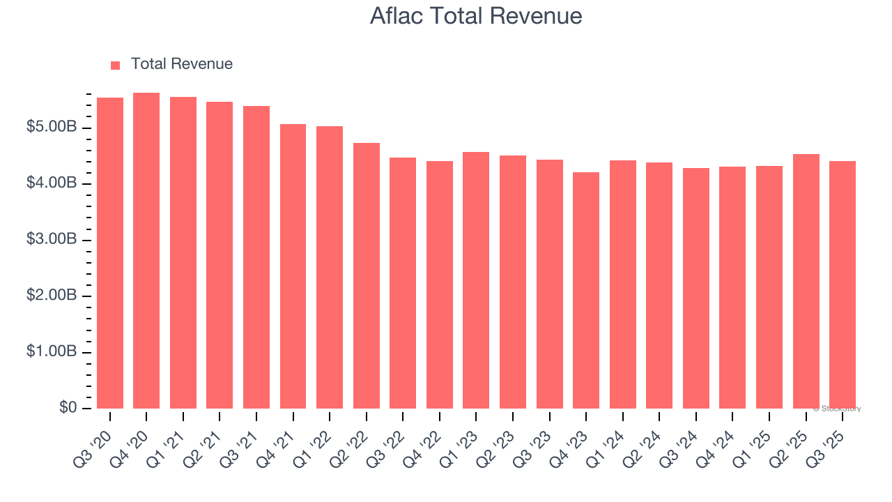Aflac Total Revenue