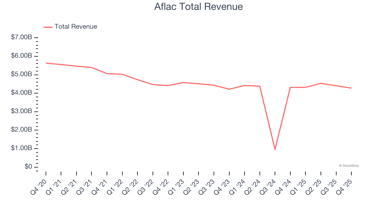 Aflac Total Revenue