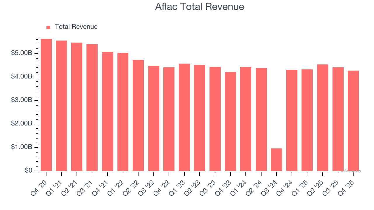 Aflac Total Revenue