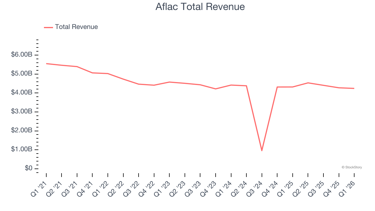 Aflac Total Revenue