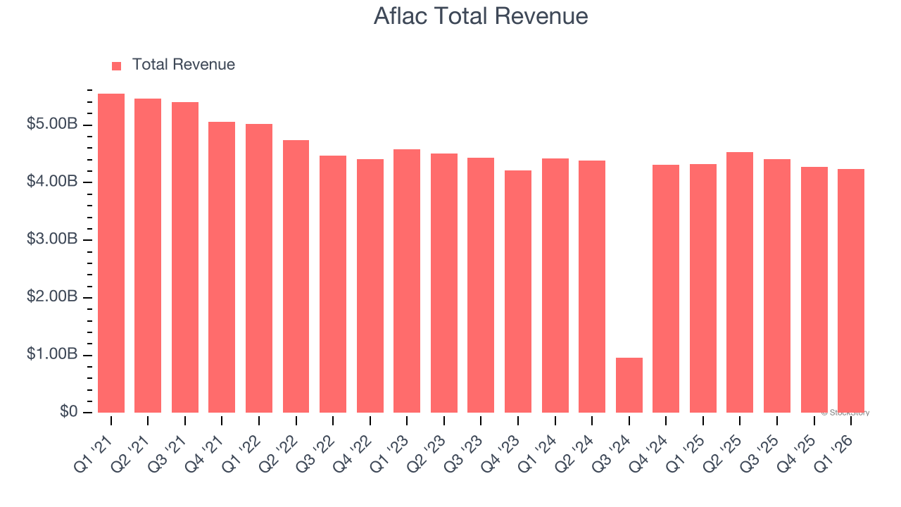 Aflac Total Revenue