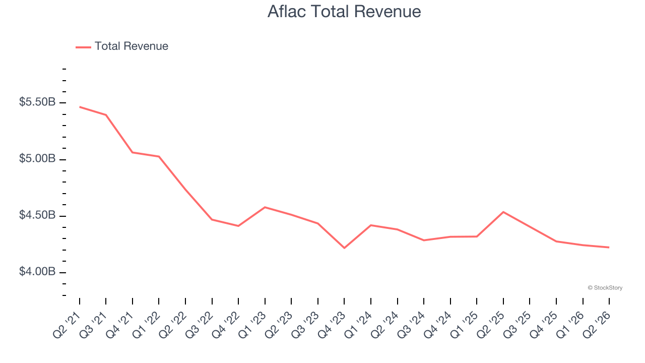 Aflac Total Revenue