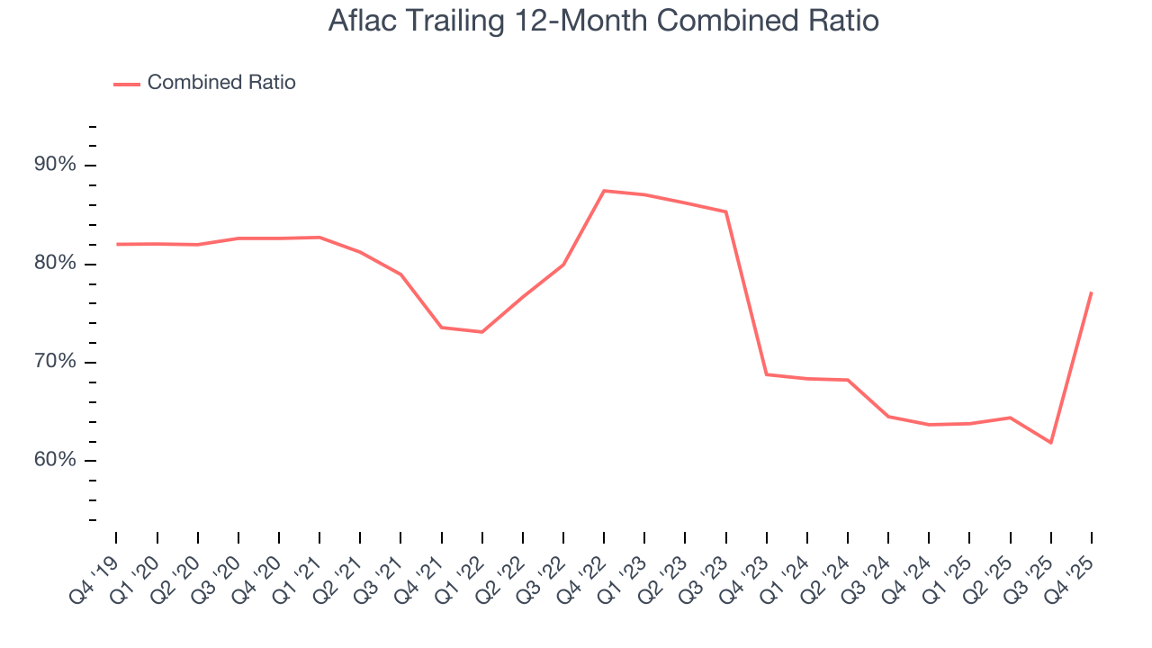 Aflac Trailing 12-Month Combined Ratio