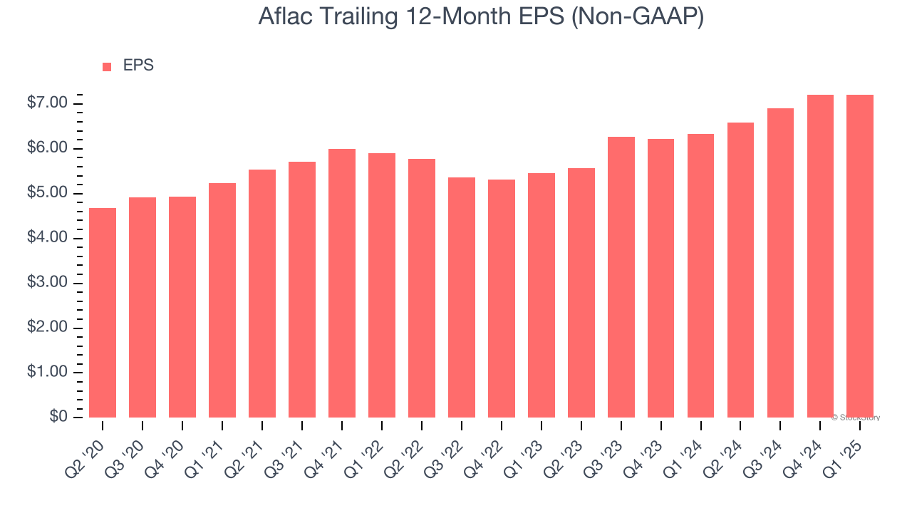 Aflac Trailing 12-Month EPS (Non-GAAP)