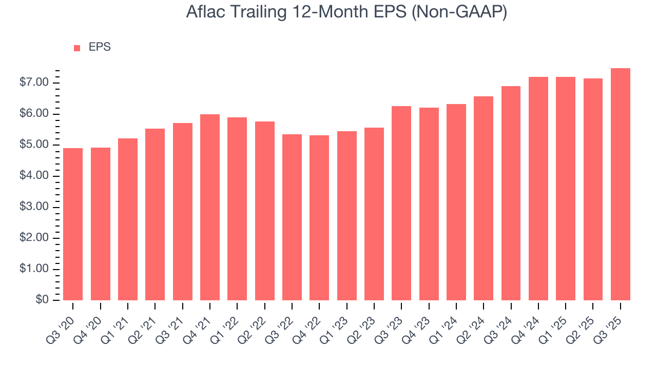Aflac Trailing 12-Month EPS (Non-GAAP)